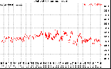 Solar PV/Inverter Performance Grid Voltage