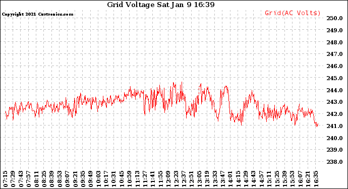 Solar PV/Inverter Performance Grid Voltage