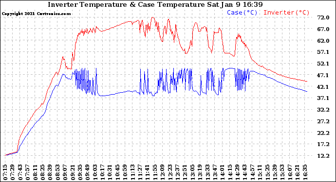 Solar PV/Inverter Performance Inverter Operating Temperature