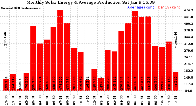 Solar PV/Inverter Performance Monthly Solar Energy Production