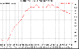 Solar PV/Inverter Performance Outdoor Temperature