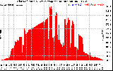 Solar PV/Inverter Performance Solar Radiation & Day Average per Minute