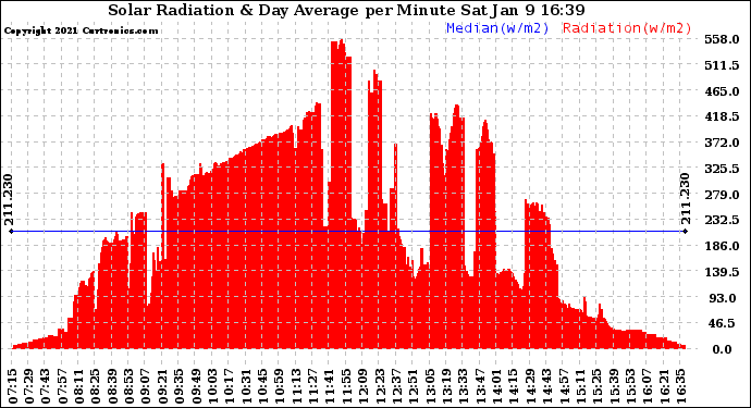 Solar PV/Inverter Performance Solar Radiation & Day Average per Minute