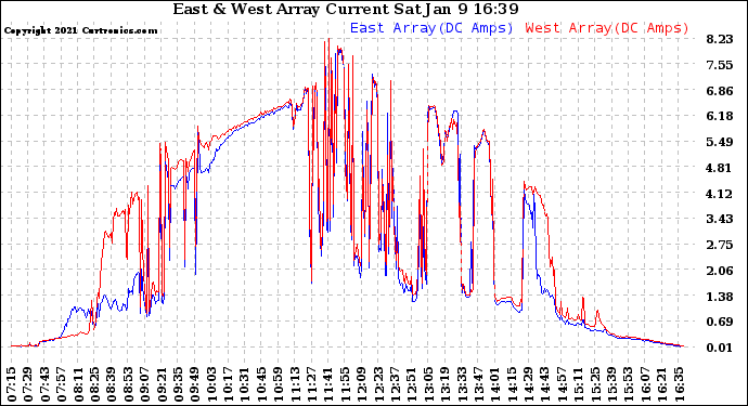 Solar PV/Inverter Performance Photovoltaic Panel Current Output