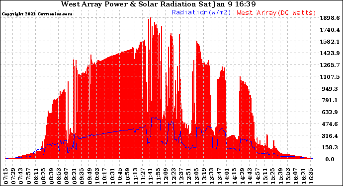 Solar PV/Inverter Performance West Array Power Output & Solar Radiation