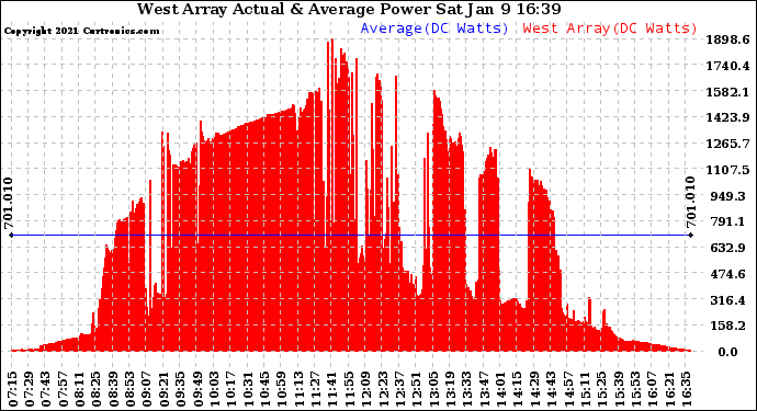 Solar PV/Inverter Performance West Array Actual & Average Power Output