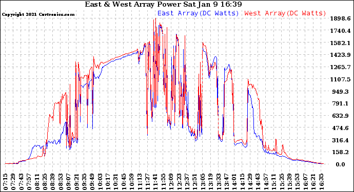 Solar PV/Inverter Performance Photovoltaic Panel Power Output