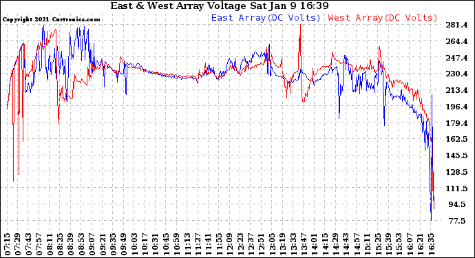 Solar PV/Inverter Performance Photovoltaic Panel Voltage Output