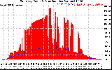 Solar PV/Inverter Performance East Array Power Output & Solar Radiation