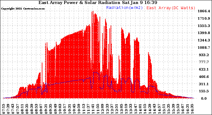 Solar PV/Inverter Performance East Array Power Output & Solar Radiation