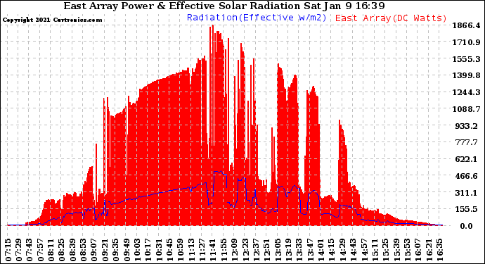 Solar PV/Inverter Performance East Array Power Output & Effective Solar Radiation