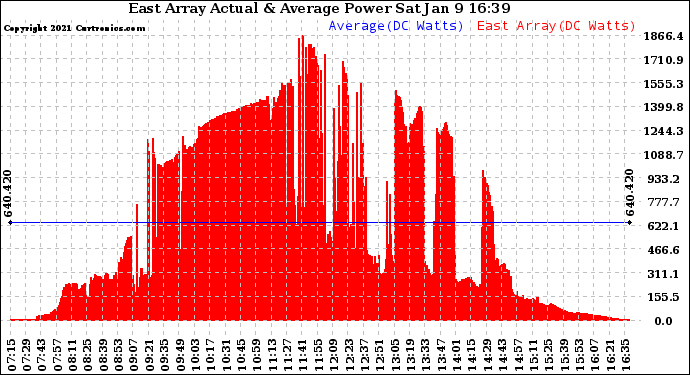 Solar PV/Inverter Performance East Array Actual & Average Power Output