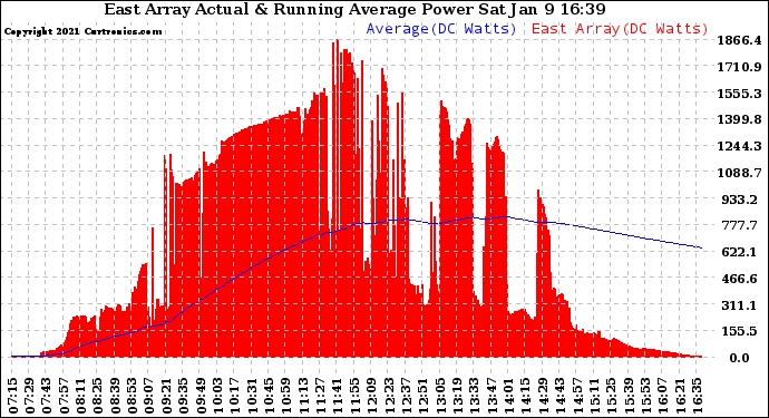 Solar PV/Inverter Performance East Array Actual & Running Average Power Output