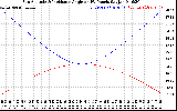 Solar PV/Inverter Performance Sun Altitude Angle & Sun Incidence Angle on PV Panels