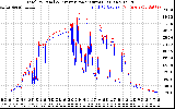 Solar PV/Inverter Performance PV Panel Power Output & Inverter Power Output