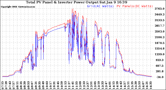 Solar PV/Inverter Performance PV Panel Power Output & Inverter Power Output