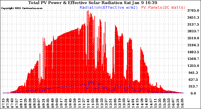 Solar PV/Inverter Performance Total PV Panel Power Output & Effective Solar Radiation