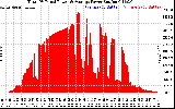 Solar PV/Inverter Performance Total PV Panel Power Output