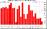 Milwaukee Solar Powered Home WeeklyProductionValue