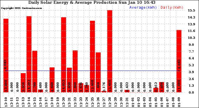 Solar PV/Inverter Performance Daily Solar Energy Production