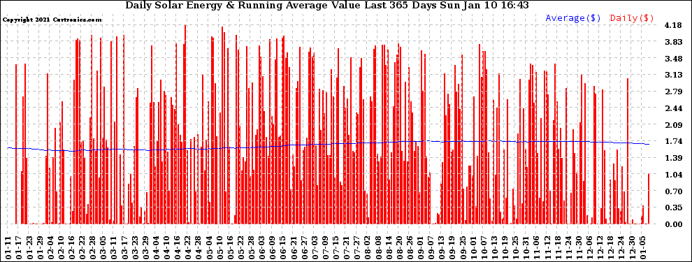 Solar PV/Inverter Performance Daily Solar Energy Production Value Running Average Last 365 Days