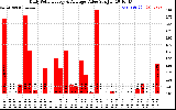 Solar PV/Inverter Performance Daily Solar Energy Production Value