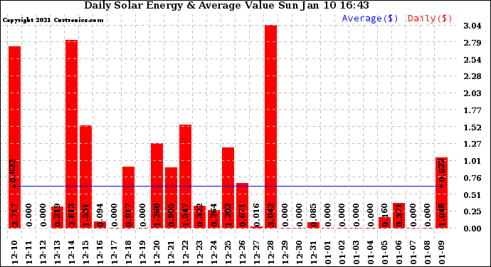 Solar PV/Inverter Performance Daily Solar Energy Production Value