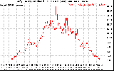 Solar PV/Inverter Performance Daily Energy Production Per Minute