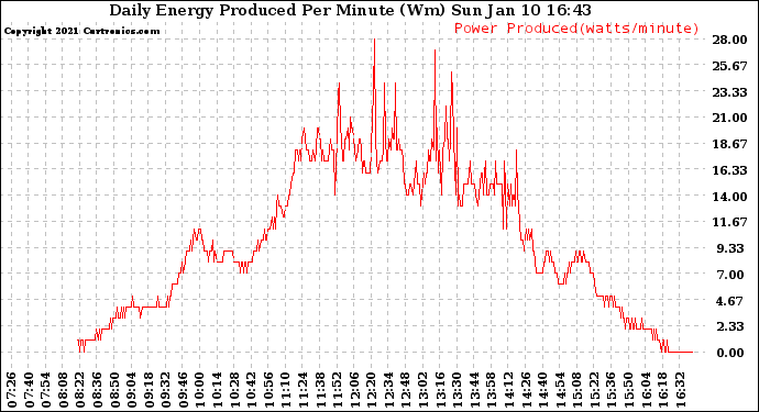 Solar PV/Inverter Performance Daily Energy Production Per Minute