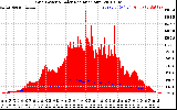 Solar PV/Inverter Performance Grid Power & Solar Radiation