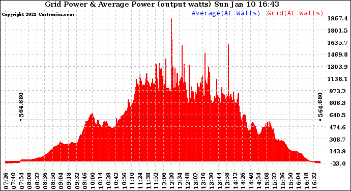 Solar PV/Inverter Performance Inverter Power Output