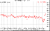 Solar PV/Inverter Performance Grid Voltage