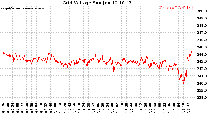 Solar PV/Inverter Performance Grid Voltage