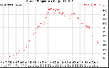 Solar PV/Inverter Performance Outdoor Temperature