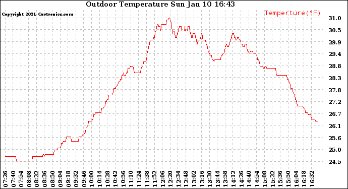 Solar PV/Inverter Performance Outdoor Temperature