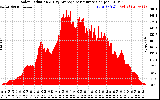 Solar PV/Inverter Performance Solar Radiation & Day Average per Minute