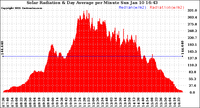 Solar PV/Inverter Performance Solar Radiation & Day Average per Minute