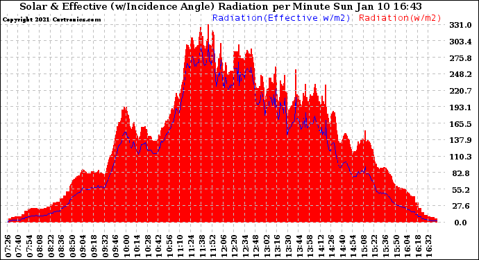 Solar PV/Inverter Performance Solar Radiation & Effective Solar Radiation per Minute