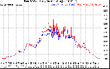 Solar PV/Inverter Performance Photovoltaic Panel Current Output