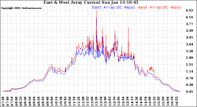 Solar PV/Inverter Performance Photovoltaic Panel Current Output