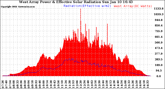 Solar PV/Inverter Performance West Array Power Output & Effective Solar Radiation