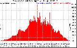 Solar PV/Inverter Performance West Array Actual & Average Power Output