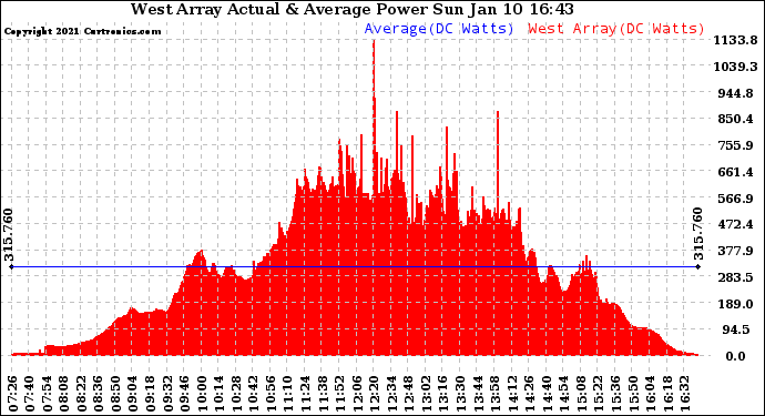 Solar PV/Inverter Performance West Array Actual & Average Power Output