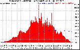 Solar PV/Inverter Performance West Array Actual & Running Average Power Output