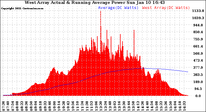 Solar PV/Inverter Performance West Array Actual & Running Average Power Output