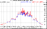 Solar PV/Inverter Performance Photovoltaic Panel Power Output