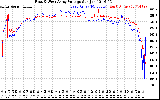 Solar PV/Inverter Performance Photovoltaic Panel Voltage Output