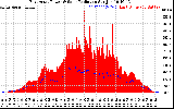 Solar PV/Inverter Performance East Array Power Output & Solar Radiation