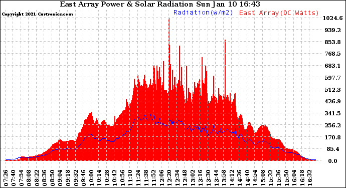 Solar PV/Inverter Performance East Array Power Output & Solar Radiation