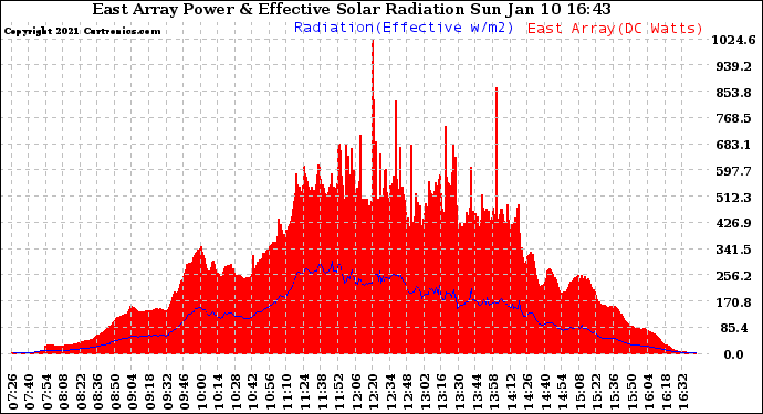 Solar PV/Inverter Performance East Array Power Output & Effective Solar Radiation